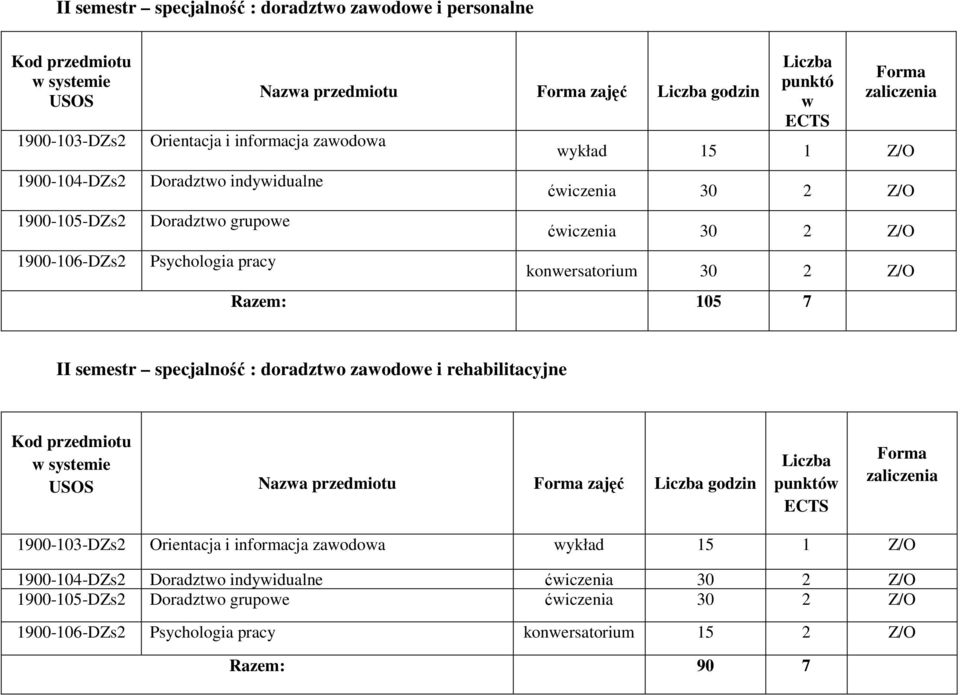 Razem: 105 7 II semestr specjalność : doradztwo zawodowe i rehabilitacyjne Nazwa przedmiotu zajęć godzin 1900-103-DZs2 Orientacja i informacja zawodowa wykład 15 1