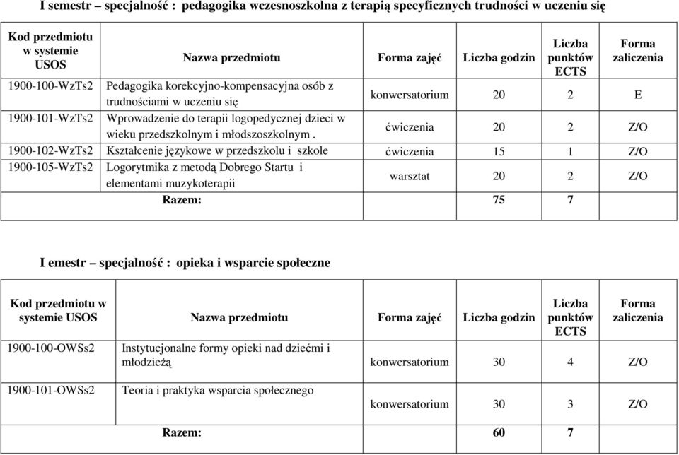 ćwiczenia 20 2 Z/O 1900-102-WzTs2 Kształcenie językowe w przedszkolu i szkole ćwiczenia 15 1 Z/O 1900-105-WzTs2 Logorytmika z metodą Dobrego Startu i elementami muzykoterapii warsztat 20 2 Z/O Razem: