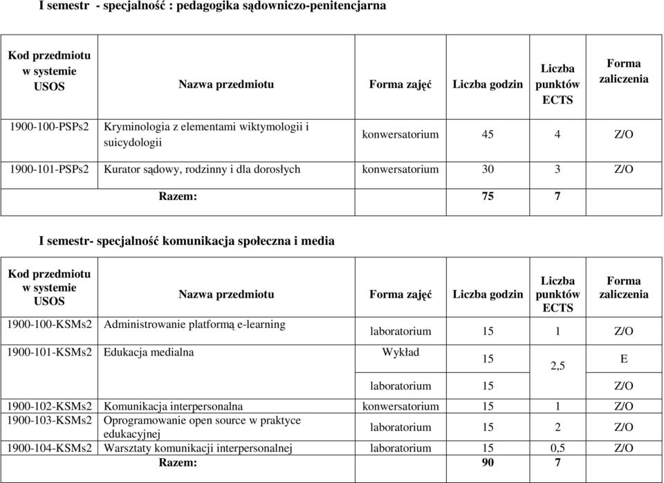 e-learning 1900-101-KSMs2 Edukacja medialna Nazwa przedmiotu zajęć godzin laboratorium 15 1 Z/O Wykład 15 2,5 laboratorium 15 Z/O 1900-102-KSMs2 Komunikacja interpersonalna