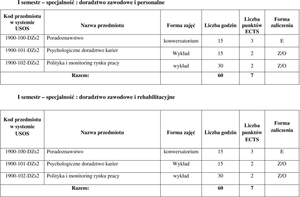 I semestr specjalność : doradztwo zawodowe i rehabilitacyjne Nazwa przedmiotu zajęć godzin 1900-100-DZs2 Poradoznawstwo konwersatorium 15