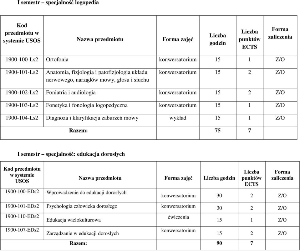 1900-104-Ls2 Diagnoza i klaryfikacja zaburzeń mowy wykład 15 1 Z/O Razem: 75 7 I semestr specjalność: edukacja dorosłych 1900-100-EDs2 Nazwa przedmiotu zajęć godzin Wprowadzenie do edukacji dorosłych