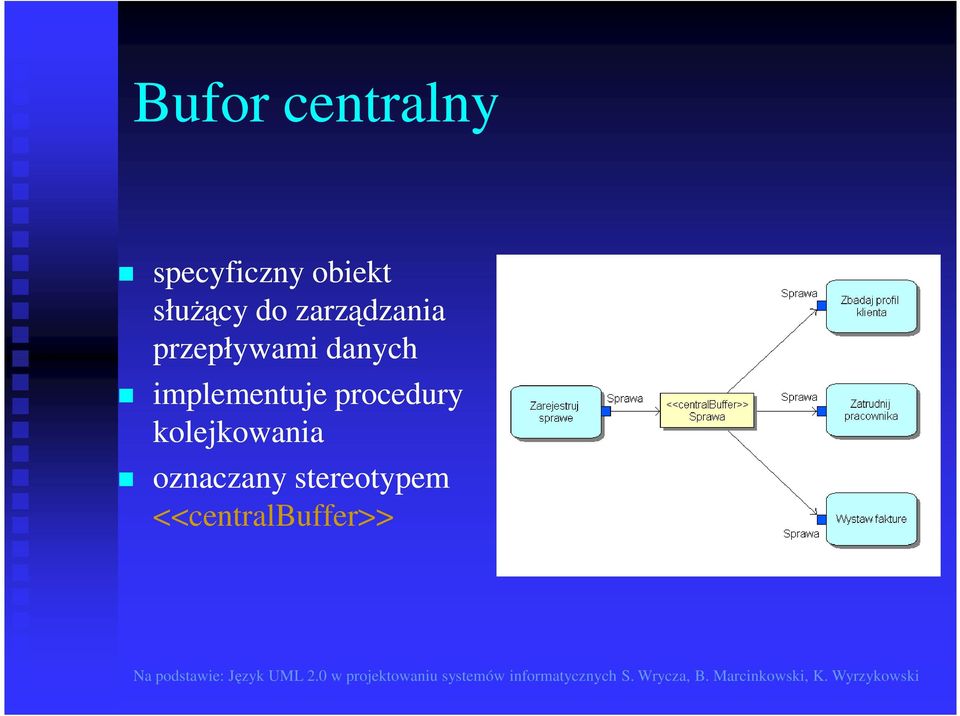 implementuje procedury kolejkowania