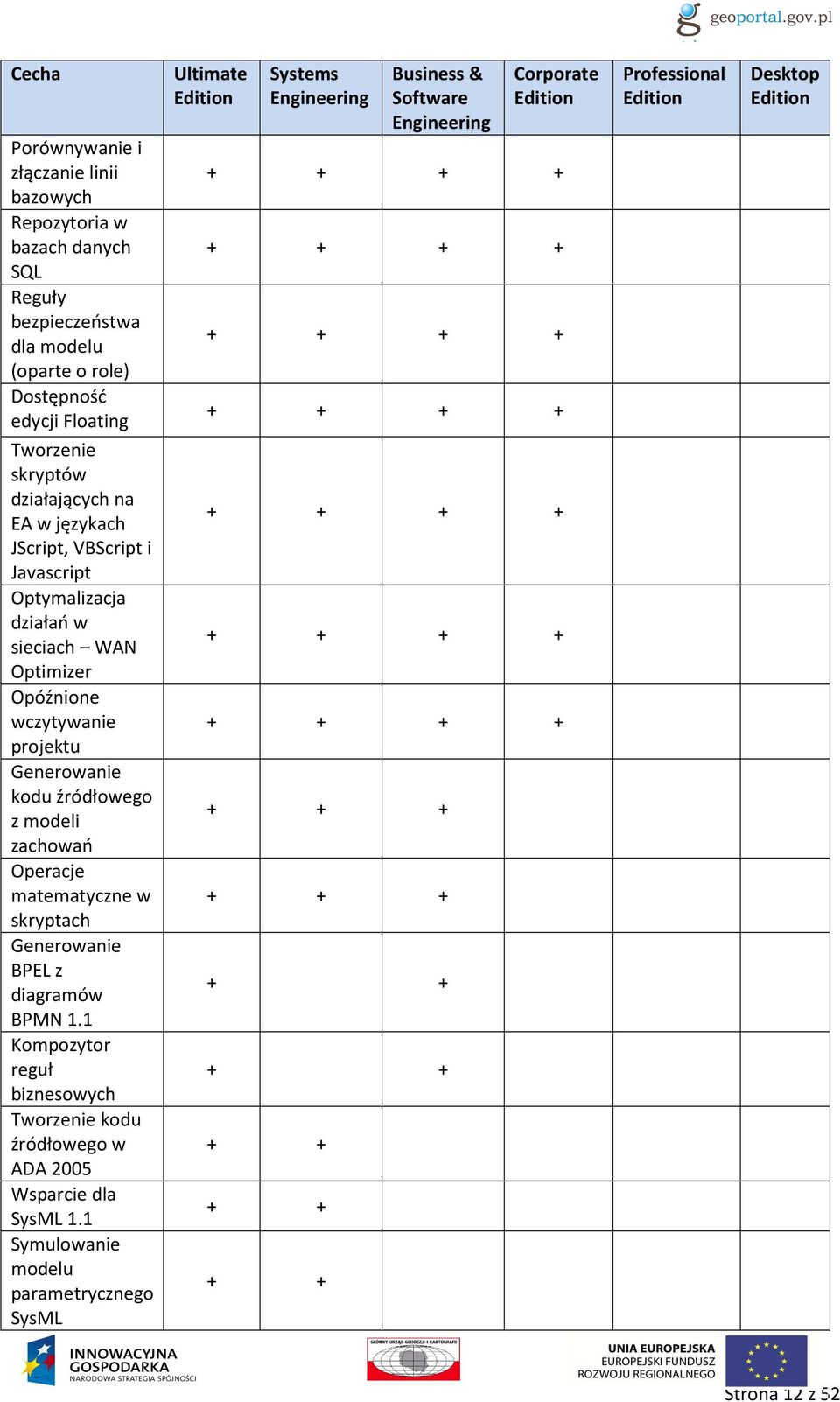 skryptach Generowanie BPEL z diagramów BPMN 1.1 Kompozytor reguł biznesowych Tworzenie kodu źródłowego w ADA 2005 Wsparcie dla SysML 1.