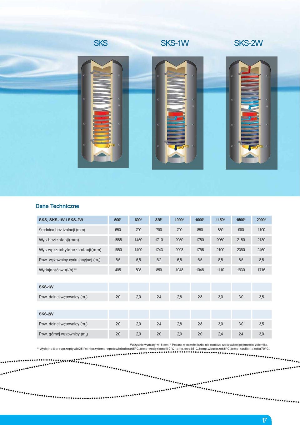 węŝownicy cyrkulacyjnej (m 2 5,5 5,5 6,2 6,5 6,5 8,5 8,5 8,5 Wy d a j n o ś ć c w u ( l / h * * 495 508 859 1048 1048 1110 1639 1716 SKS-1W 2,4 2,8 2,8 3,0 3,0 3,5 SKS-2W 2,4 2,8 2,8 3,0 3,0 3,5 Pow.