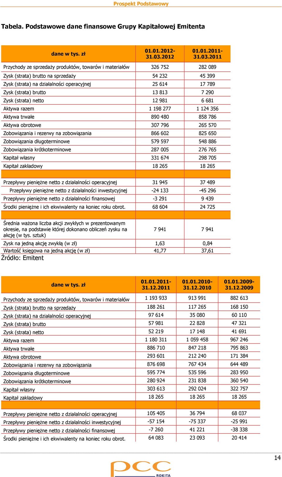 2011 Przychody ze sprzedaży produktów, towarów i materiałów 326 752 282 089 Zysk (strata) brutto na sprzedaży 54 232 45 399 Zysk (strata) na działalności operacyjnej 25 614 17 789 Zysk (strata)