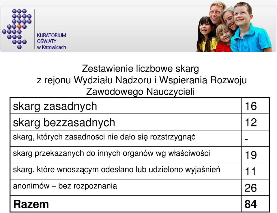 się rozstrzygnąć skarg przekazanych do innych organów wg właściwości skarg, które