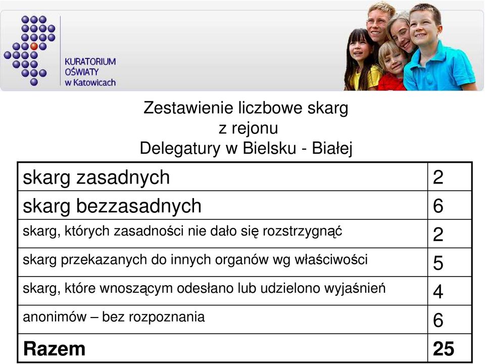 rozstrzygnąć skarg przekazanych do innych organów wg właściwości skarg,
