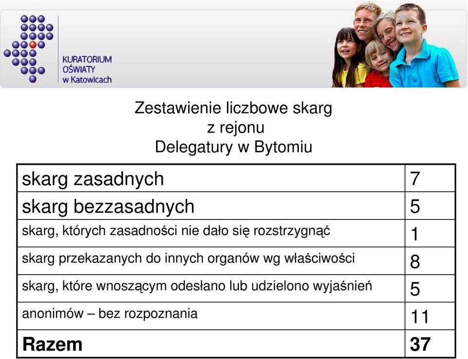 skarg przekazanych do innych organów wg właściwości skarg, które wnoszącym
