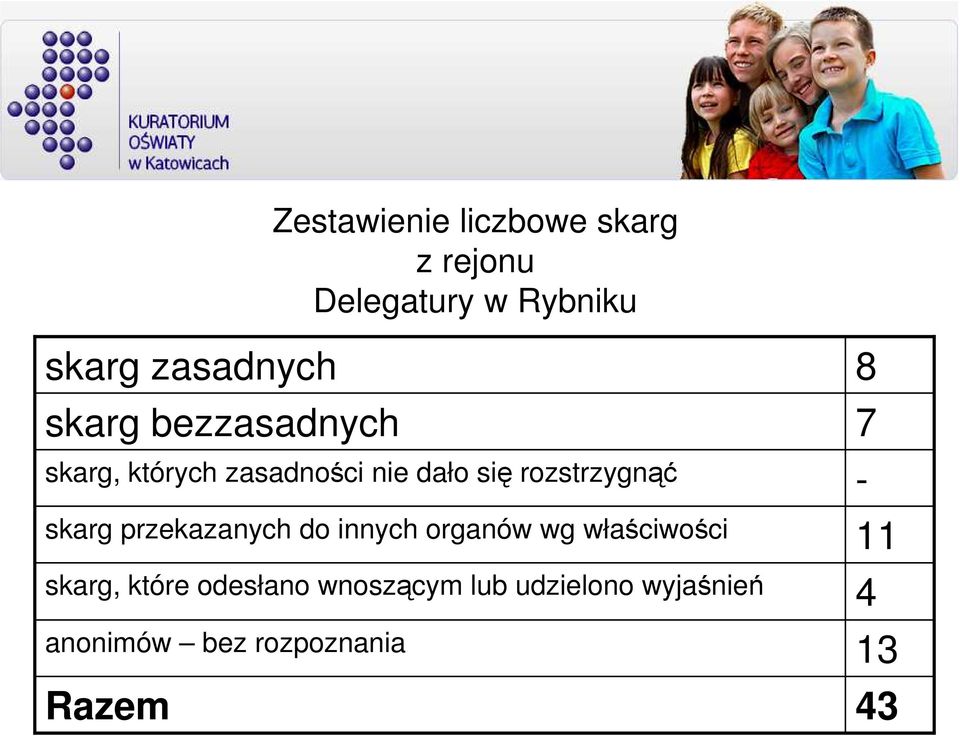 skarg przekazanych do innych organów wg właściwości skarg, które odesłano