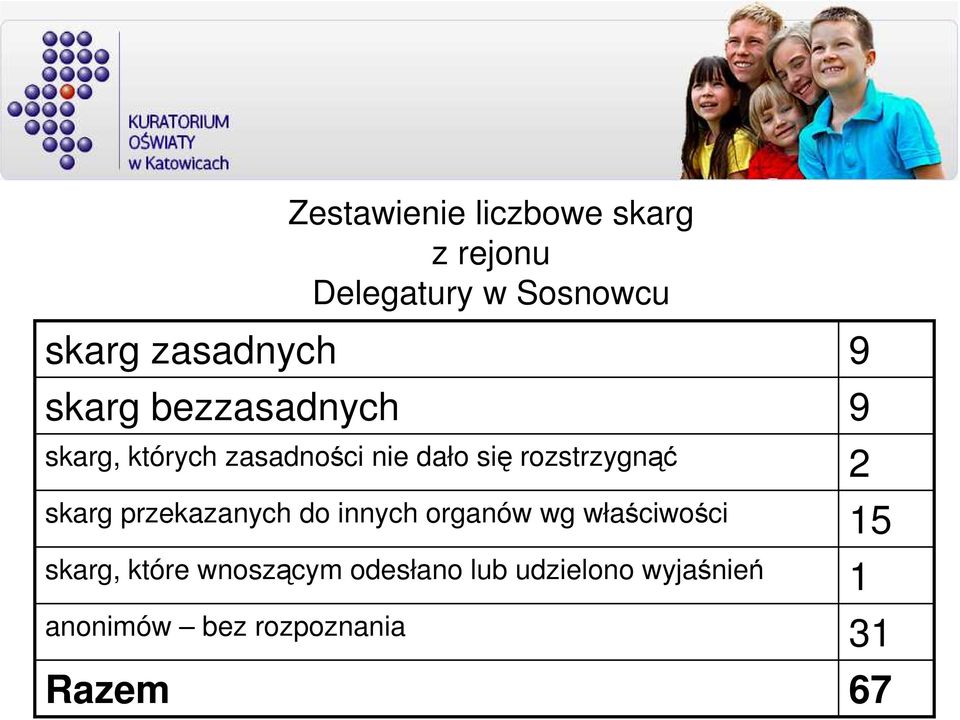 skarg przekazanych do innych organów wg właściwości skarg, które wnoszącym