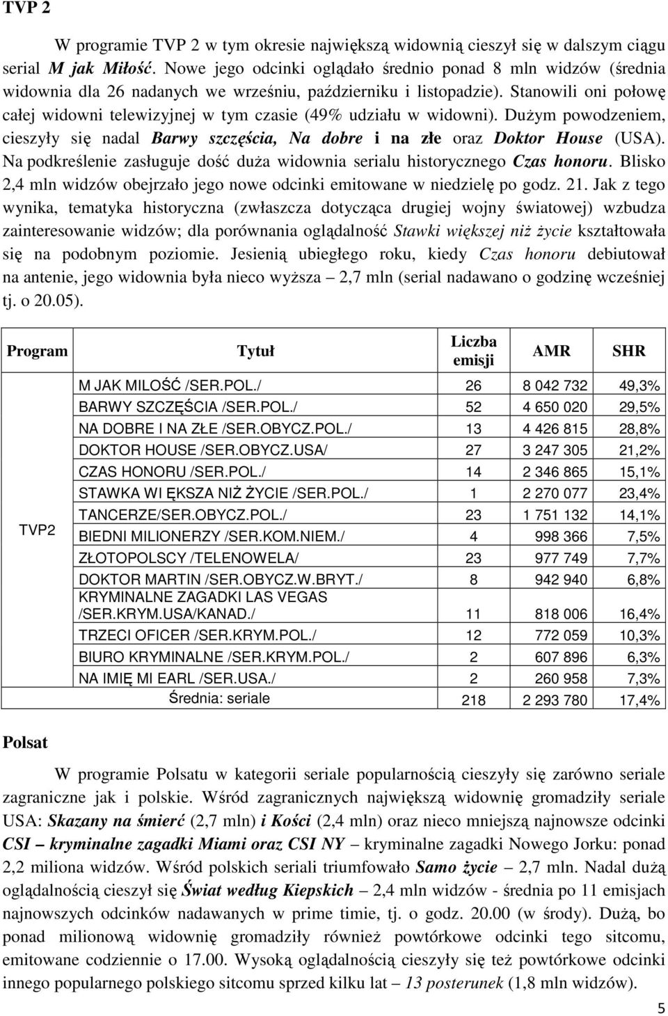 Stanowili oni połowę całej widowni telewizyjnej w tym czasie (49% udziału w widowni). DuŜym powodzeniem, cieszyły się nadal Barwy szczęścia, Na dobre i na złe oraz Doktor House (USA).