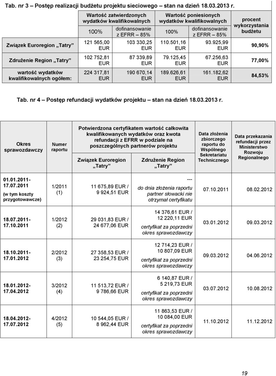 Euroregion Tatry 121 565,00 EUR 103 330,25 EUR 110.501,16 EUR 93.925,99 EUR 90,90% Združenie Region Tatry 102 752,81 EUR 87 339,89 EUR 79.125,45 EUR 67.