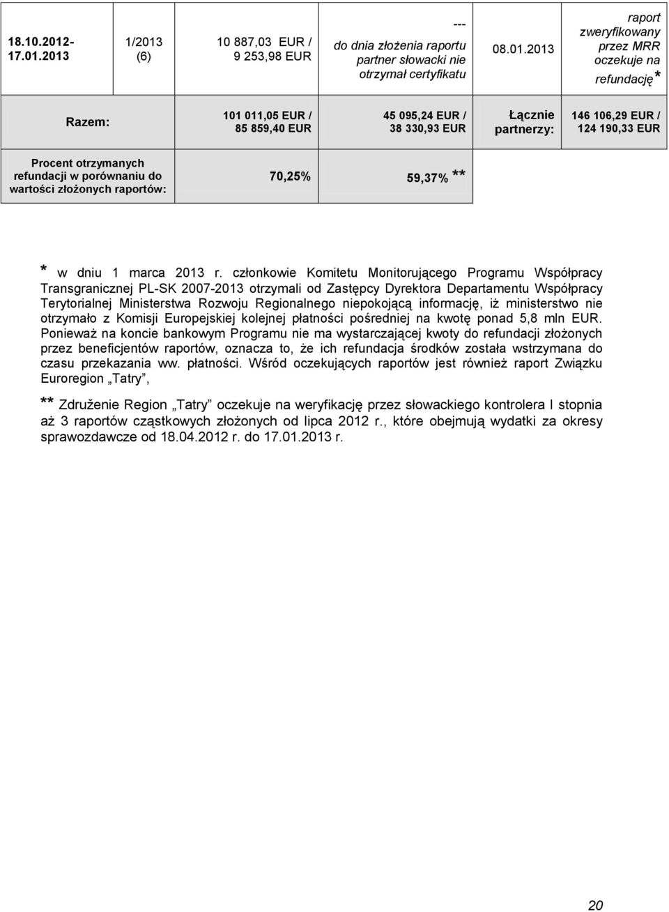 2013 1/2013 (6) 10 887,03 EUR / 9 253,98 EUR --- do dnia złożenia raportu partner słowacki nie otrzymał certyfikatu 08.01.2013 raport zweryfikowany przez MRR oczekuje na refundację* Razem: 101 011,05
