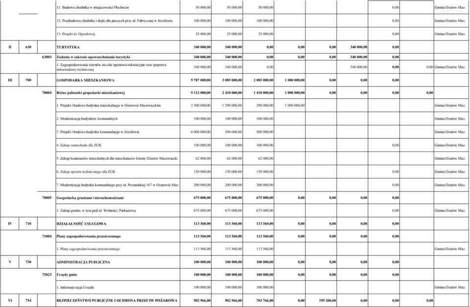 II 630 TURYSTYKA 340 000,00 340 000,00 0,00 0,00 0,00 340 000,00 0,00 63003 Zadania w zakresie upowszechniania turystyki 340 000,00 340 000,00 0,00 0,00 0,00 340 000,00 0,00 1.