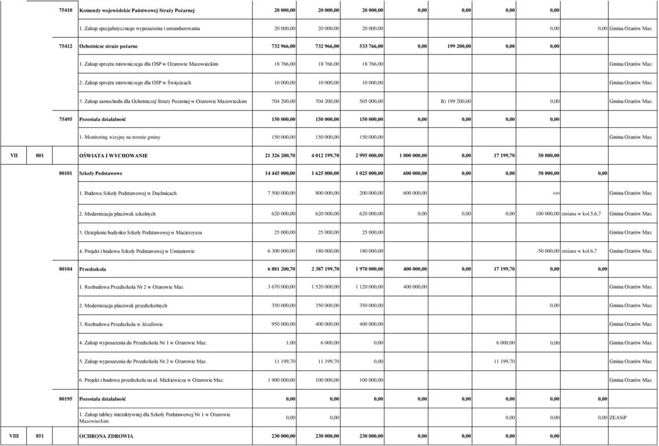 75412 Ochotnicze straże pożarne 732 966,00 732 966,00 533 766,00 0,00 199 200,00 0,00 0,00 1. Zakup sprzętu ratowniczego dla OSP w Ożarowie Mazowieckim 18 766,00 18 766,00 18 766,00 Gmina Ożarów Maz.