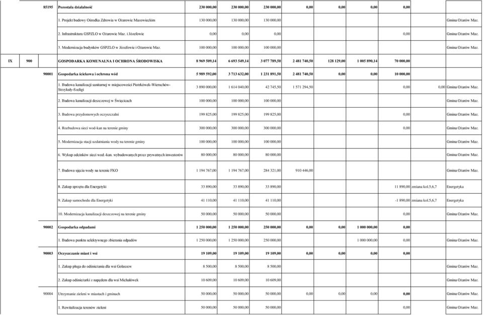 IX 900 GOSPODARKA KOMUNALNA I OCHRONA ŚRODOWISKA 8 969 509,14 6 693 549,14 3 077 789,50 2 481 740,50 128 129,00 1 005 890,14 70 000,00 90001 Gospodarka ściekowa i ochrona wód 5 989 592,00 3 713