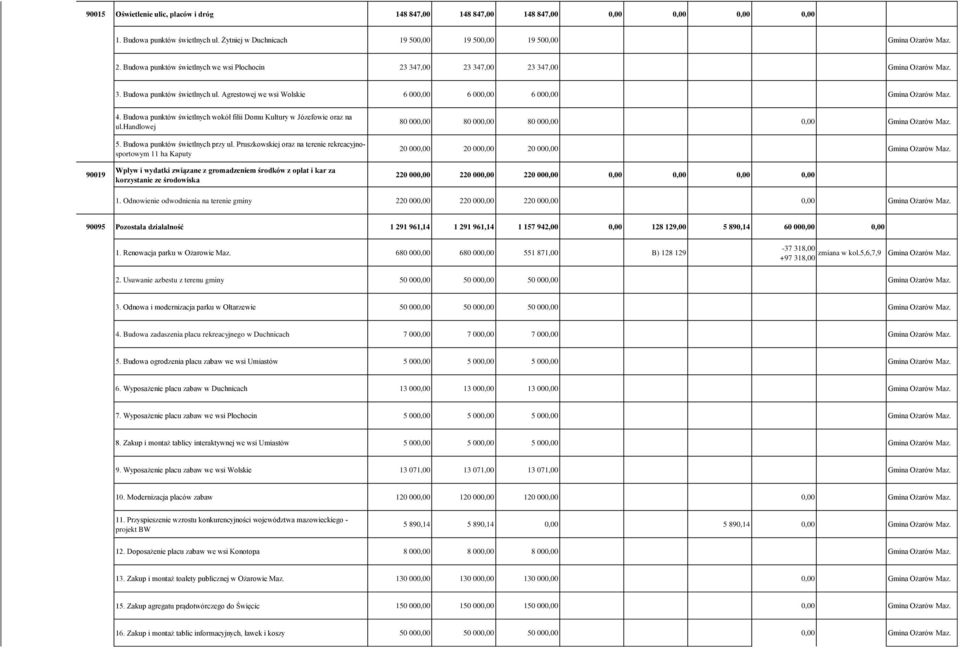 90019 4. Budowa punktów świetlnych wokół filii Domu Kultury w Józefowie oraz na ul.handlowej 5. Budowa punktów świetlnych przy ul.