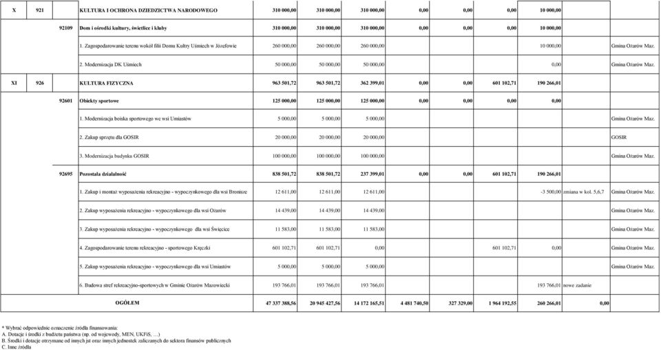 XI 926 KULTURA FIZYCZNA 963 501,72 963 501,72 362 399,01 0,00 0,00 601 102,71 190 266,01 92601 Obiekty sportowe 125 000,00 125 000,00 125 000,00 0,00 0,00 0,00 0,00 1.