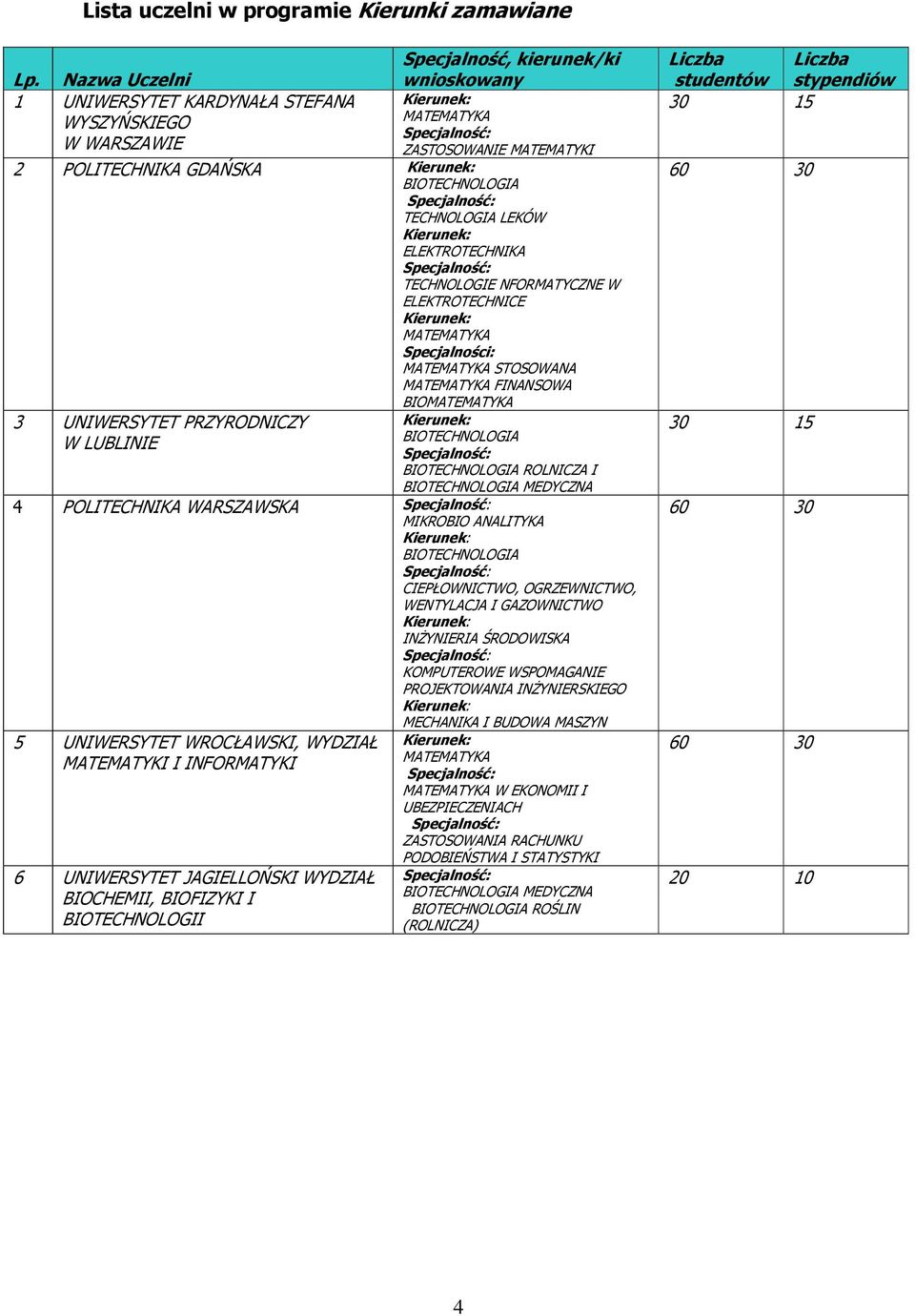 Specjalności: STOSOWANA FINANSOWA BIO 3 UNIWERSYTET PRZYRODNICZY W LUBLINIE ROLNICZA I MEDYCZNA 4 POLITECHNIKA WARSZAWSKA MIKROBIO ANALITYKA CIEPŁOWNICTWO, OGRZEWNICTWO, WENTYLACJA I GAZOWNICTWO