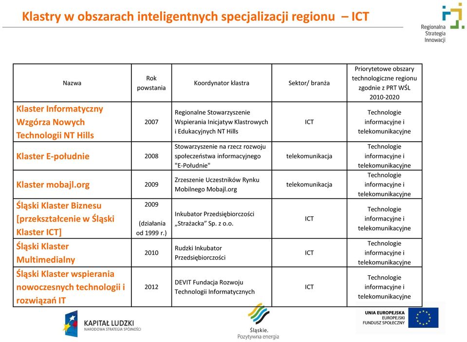 ) 2010 2012 Koordynator klastra Regionalne Stowarzyszenie Wspierania Inicjatyw Klastrowych i Edukacyjnych NT Hills Stowarzyszenie na rzecz rozwoju społeczeństwa informacyjnego "E-Południe" Zrzeszenie