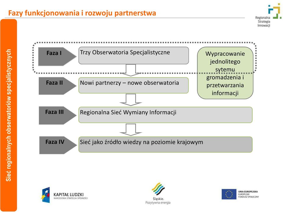 Nowi partnerzy nowe obserwatoria Regionalna Sieć Wymiany Informacji Sieć jako źródło