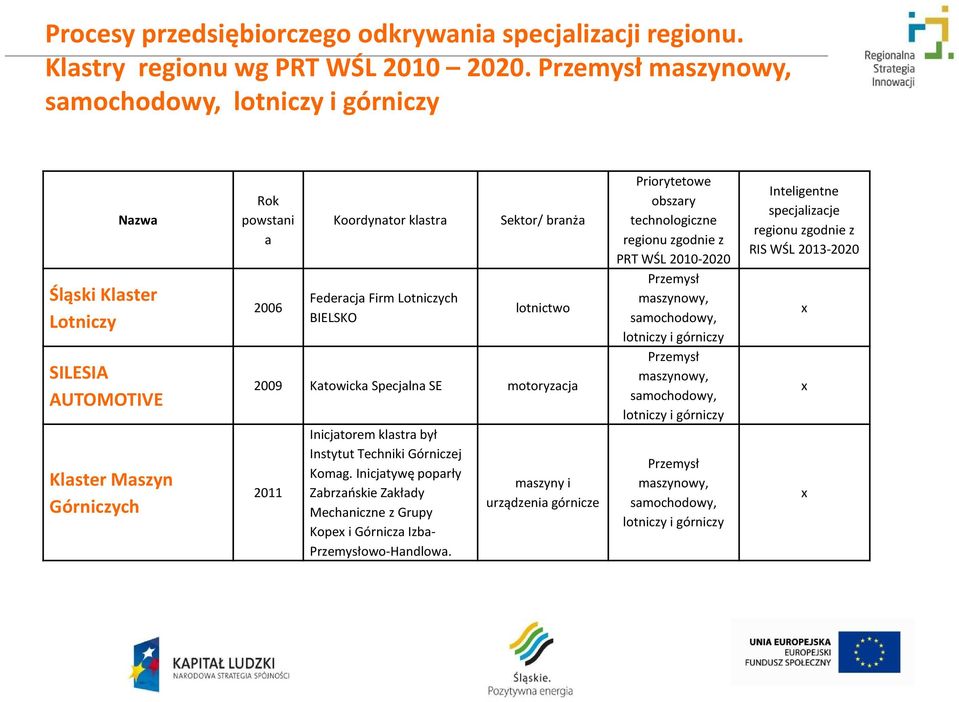 BIELSKO Sektor/ branża lotnictwo 2009 Katowicka Specjalna SE motoryzacja 2011 Inicjatorem klastra był Instytut Techniki Górniczej Komag.