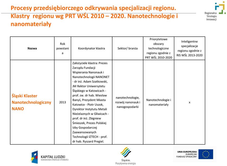 zgodnie z RIS WŚL 2013-2020 Śląski Klaster Nanotechnologiczny NANO 2013 Założyciele klastra: Prezes Zarządu Fundacji Wspierania Nanonauk i Nanotechnologii NANONET -dr inż.