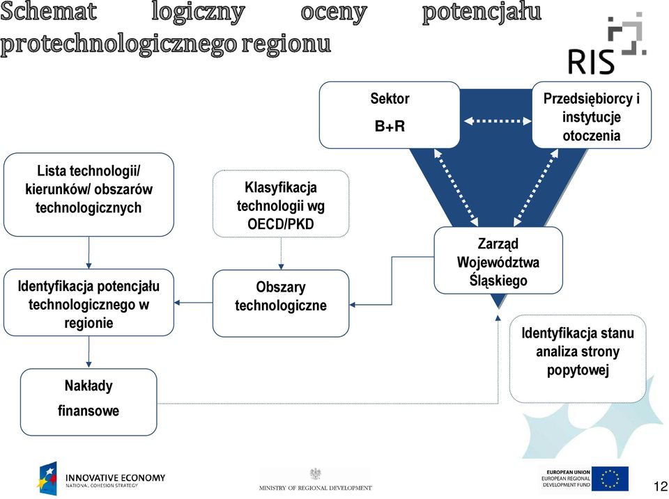 technologicznego w regionie Nakłady finansowe Klasyfikacja technologii wg