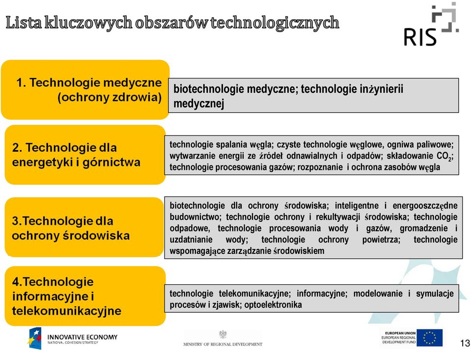 energooszczędne budownictwo; technologie ochrony i rekultywacji środowiska; technologie odpadowe, technologie procesowania wody i gazów, gromadzenie i uzdatnianie wody;
