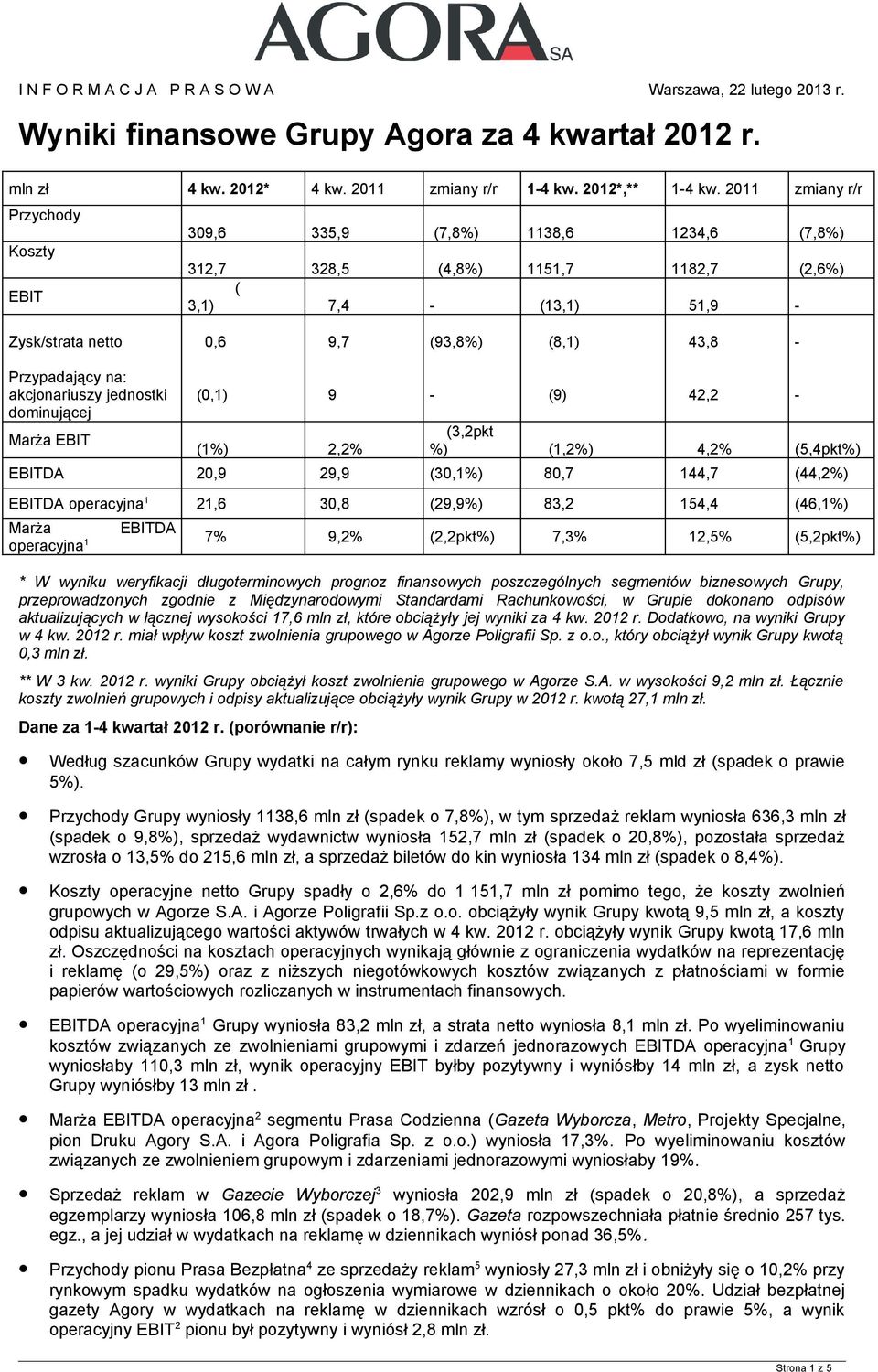 na: akcjonariuszy jednostki dominującej Marża EBIT (0,1) 9 (1%) 2,2% (9) 42,2 (3,2pkt %) (1,2%) 4,2% (5,4pkt%) EBITDA 20,9 29,9 (30,1%) 80,7 144,7 (44,2%) EBITDA operacyjna 1 21,6 30,8 (29,9%) 83,2