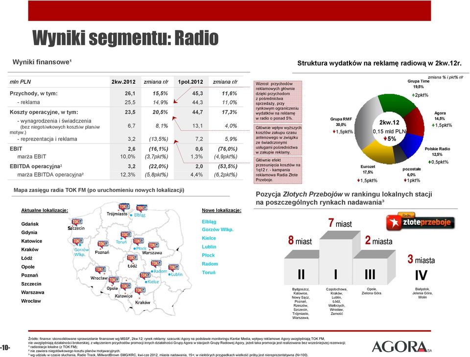 ) reprezentacja i reklama 3,2 EBIT 2,6 marża EBIT 10,0% EBITDA operacyjna² 3,2 marża EBITDA operacyjna² 12,3% 15,5% 14,9% 20,5% 8,1% (13,5%) (16,1%) (3,7pkt%) (22,0%) (5,8pkt%) 1poł.