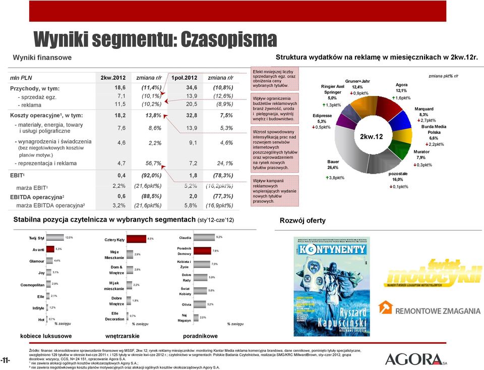 ) reprezentacja i reklama 4,7 EBIT¹ 0,4 marża EBIT¹ 2,2% EBITDA operacyjna² 0,6 marża EBITDA operacyjna² 3,2% (11,4%) (10,1%) (10,2%) 13,8% 8,6% 2,2% 56,7% (92,0%) (21,6pkt%) (88,5%) (21,6pkt%) 1poł.