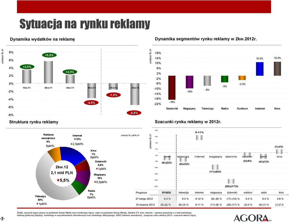 2012r. Reklama zewnętrzna 8% Telewizja 50% 1pkt% 0pkt% 2kw.