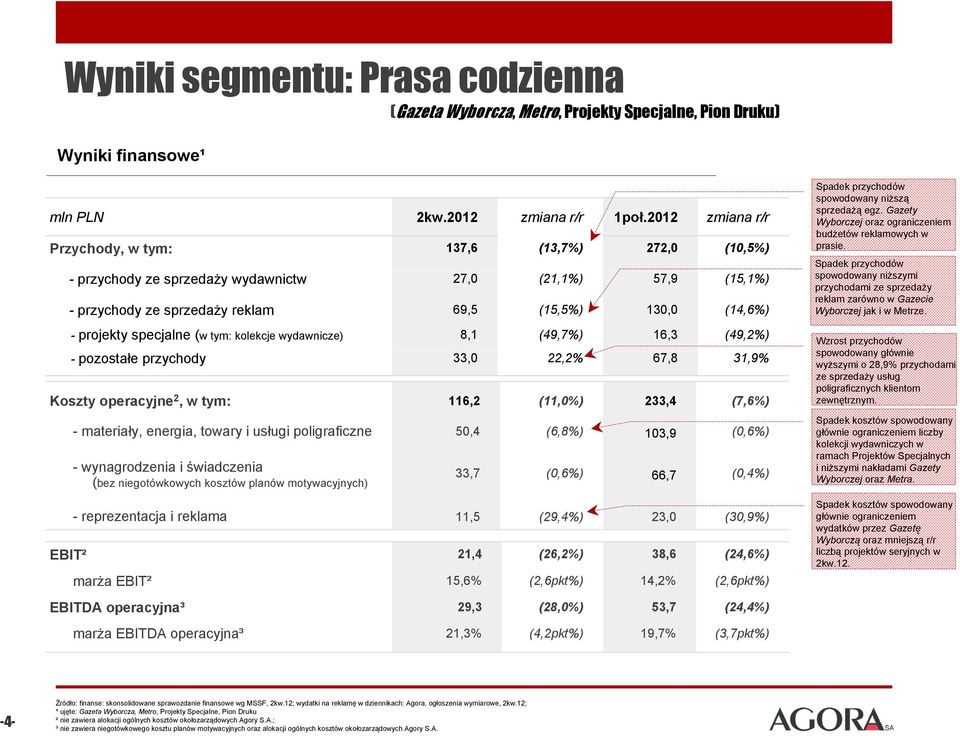 22,2% 67,8 Koszty operacyjne 2, w tym: 116,2 (11,0%) 233,4 materiały, energia, towary i usługi poligraficzne 50,4 (6,8%) 103,9 wynagrodzenia i świadczenia (bez niegotówkowych kosztów planów