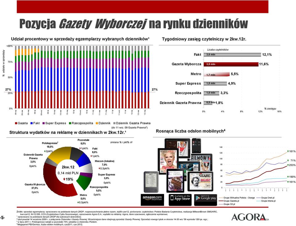 Gazeta Praw na 0,5 mln 1,8% 0% 09sty 09mar 09maj 09lip 09wrz 09lis 10sty 10mar 10maj 10lip 10wrz 10lis 11sty 11mar 11maj 11lip 11wrz 11lis 12sty 12mar 12maj % zasięgu 0% 4% 8% 12% 16% Gazeta Fakt