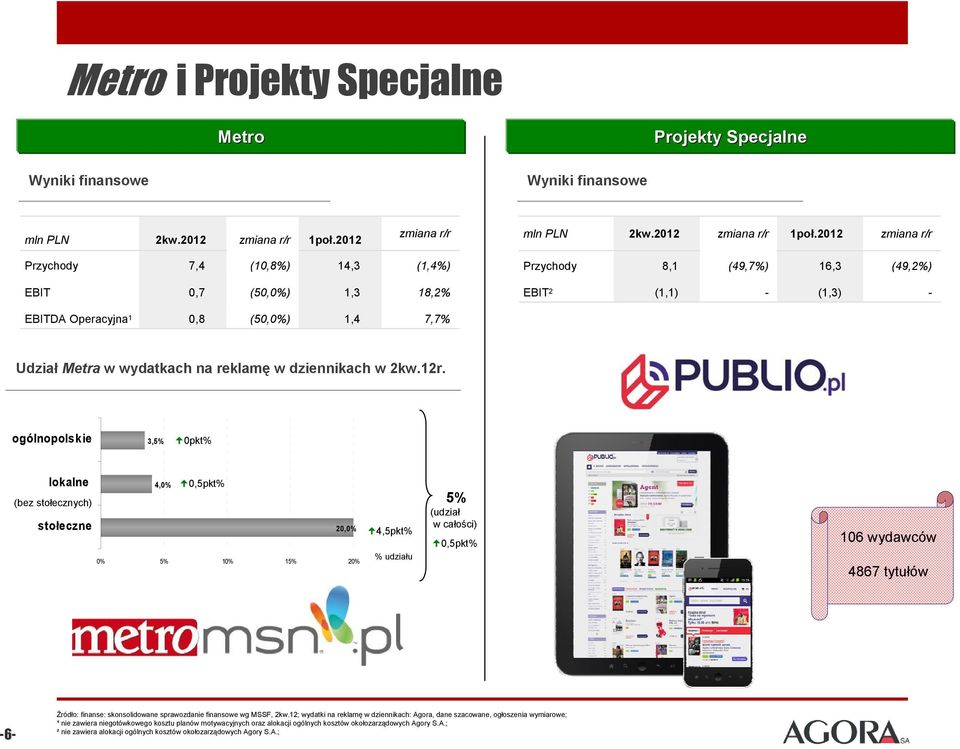 2012 Przychody 7,4 (10,8%) 14,3 (1,4%) Przychody 8,1 (49,7%) 16,3 (49,2%) EBIT 0,7 (50,0%) 1,3 18,2% EBIT 2 (1,1) (1,3) EBITDA Operacyjna 1 0,8 (50,0%) 1,4 7,7% Udział Metra w wydatkach na reklamę w