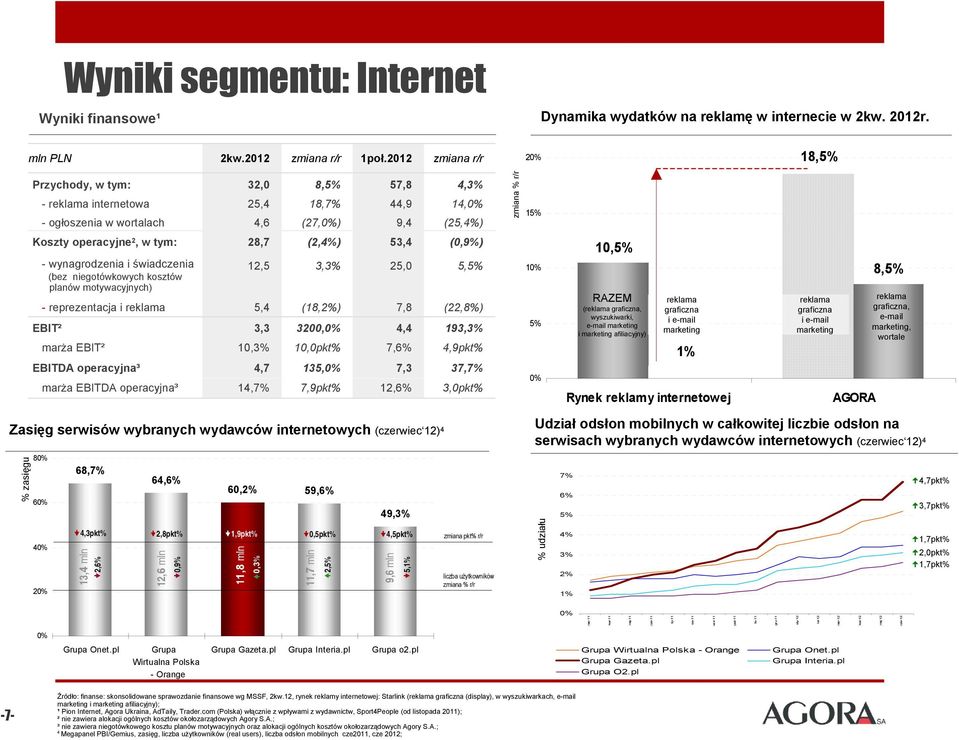 wynagrodzenia i świadczenia (bez niegotówkowych kosztów planów motywacyjnych) 12,5 3,3% 25,0 reprezentacja i reklama 5,4 (18,2%) 7,8 EBIT² 3,3 3200,0% 4,4 marża EBIT² 10,3% 10,0pkt% 7,6% (0,9%) 5,5%