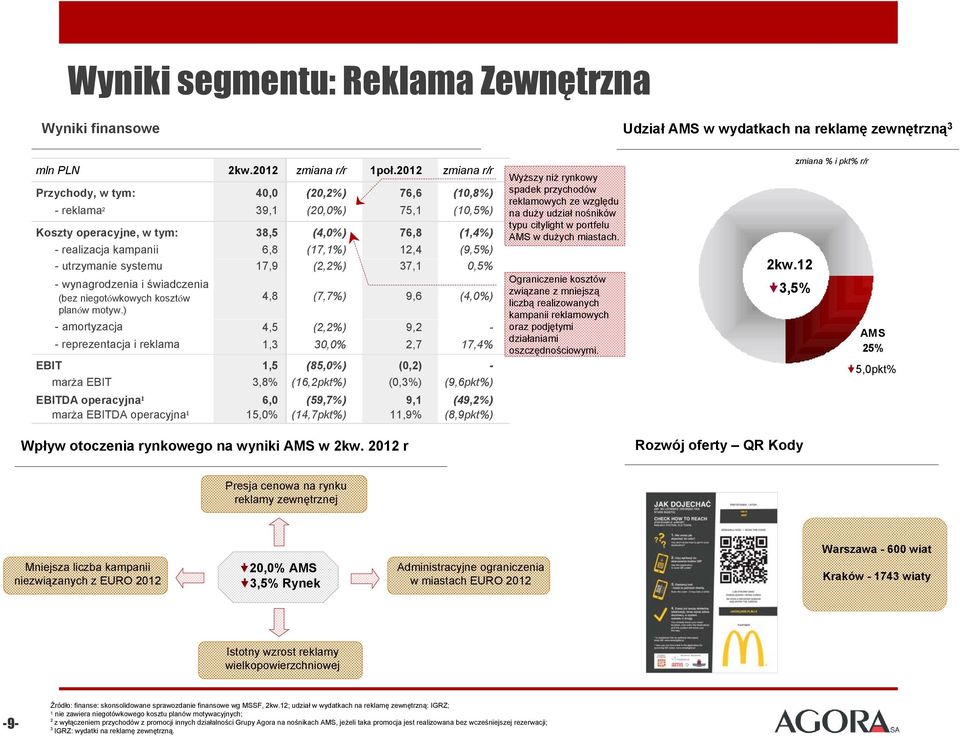 ) amortyzacja 4,5 reprezentacja i reklama 1,3 EBIT 1,5 marża EBIT 3,8% EBITDA operacyjna¹ 6,0 marża EBITDA operacyjna¹ 15,0% (20,2%) (20,0%) (4,0%) (17,1%) (2,2%) (7,7%) (2,2%) 30,0% (85,0%)