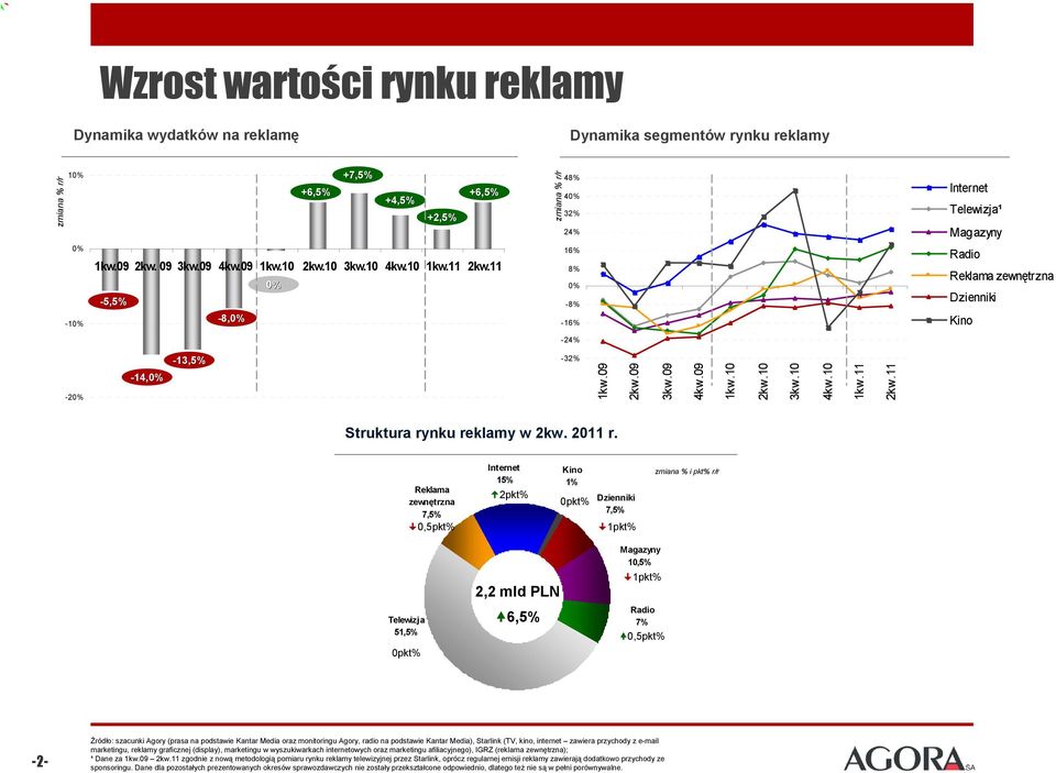 10 2kw.10 3kw.10 4kw.10 1kw.11 Struktura rynku reklamy w 2kw. 2011 r.