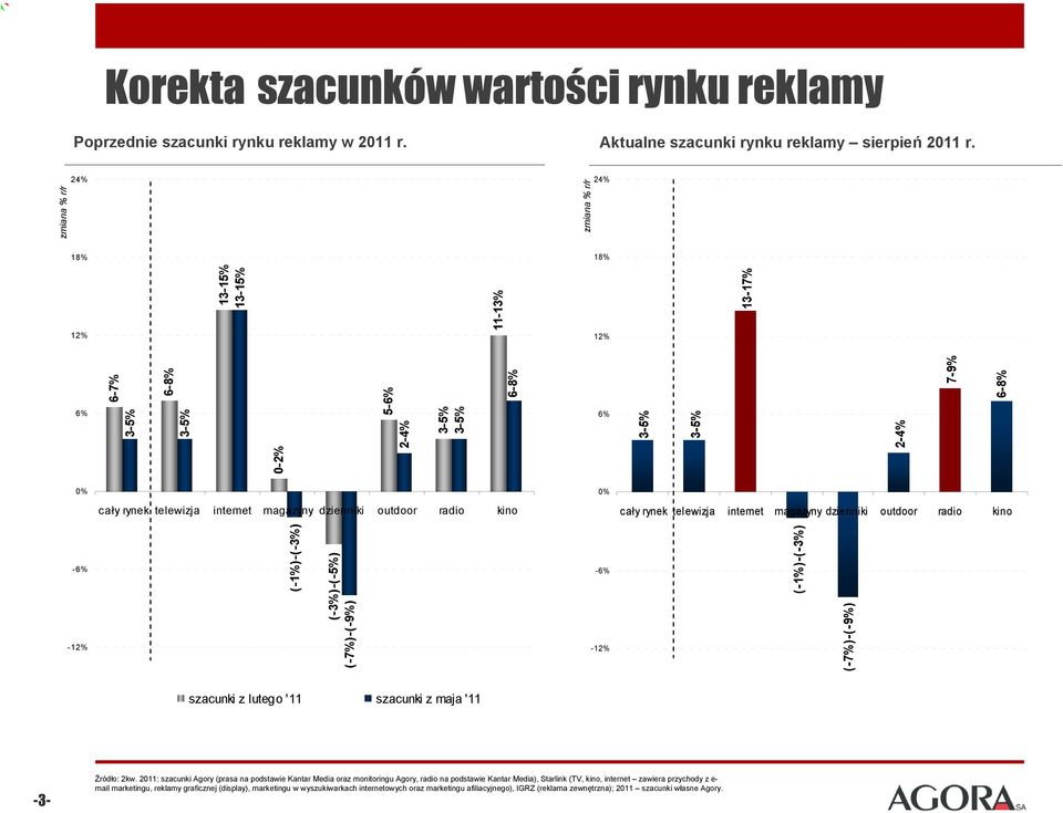 kino cały rynek telewizja internet magazyny dzienniki outdoor radio kino -6% -12% (-1%)-(-3%) (-3%)-(-5%) (-7%)-(-9%) -6% -12% (-1%)-(-3%) (-7%)-(-9%) szacunki z lutego '11 szacunki z maja '11-3-