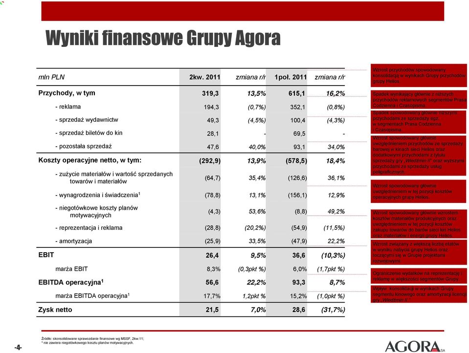 47,6 40, 93,1 34, Koszty operacyjne netto, w tym: (292,9) 13,9% (578,5) 18,4% -zużycie materiałów i wartość sprzedanych towarów i materiałów (64,7) 35,4% (126,6) 36,1% - wynagrodzenia i świadczenia 1