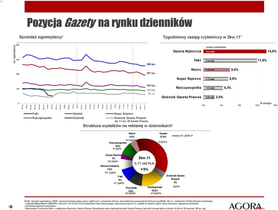 Rzeczpospolita Dziennik Gazeta Prawna 1,3 mln 0,8 mln 4,3% 2,5% 0 09-sty 09-lut 09-mar 09-kwi 09-maj 09-cze 09-lip 09-sie 09-wrz 09-paź 09-lis 09-gru 10-sty 10-lut 10-mar 10-kwi 10-maj 10-cze 10-lip