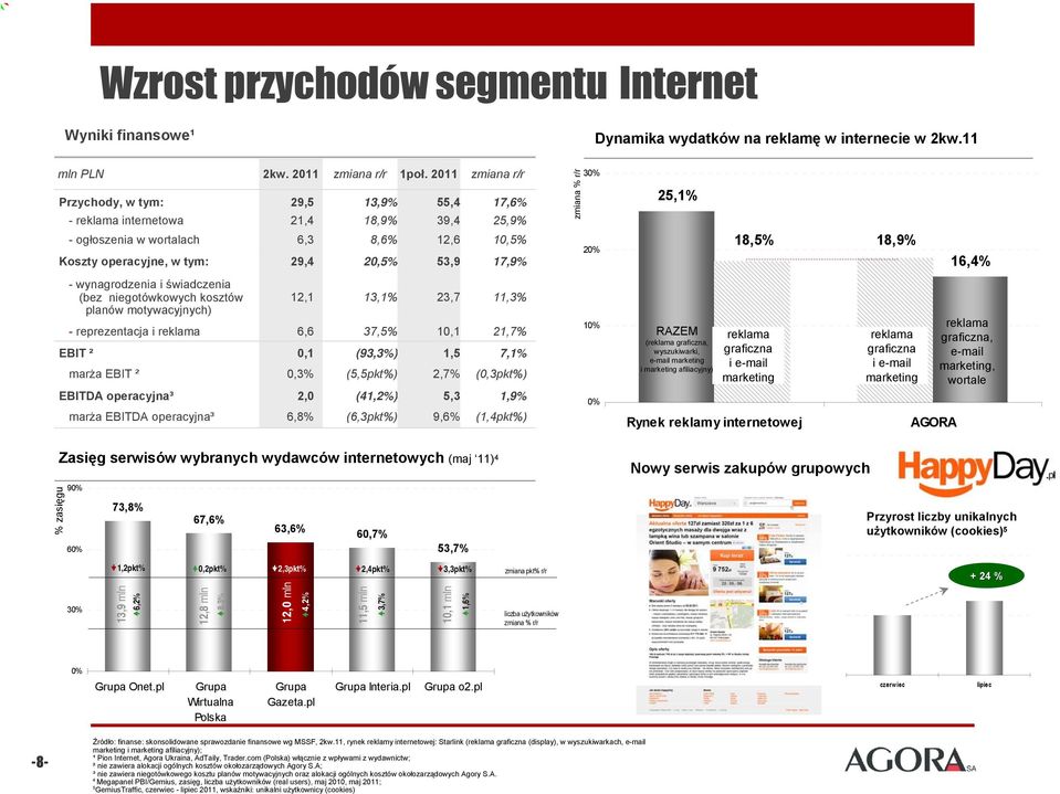 25,1% 18,5% 18,9% 16,4% - wynagrodzenia i świadczenia (bez niegotówkowych kosztów planów motywacyjnych) 12,1 13,1% 23,7 11,3% - reprezentacja i reklama 6,6 37,5% 10,1 21,7% EBIT ² 0,1 (93,3%) 1,5