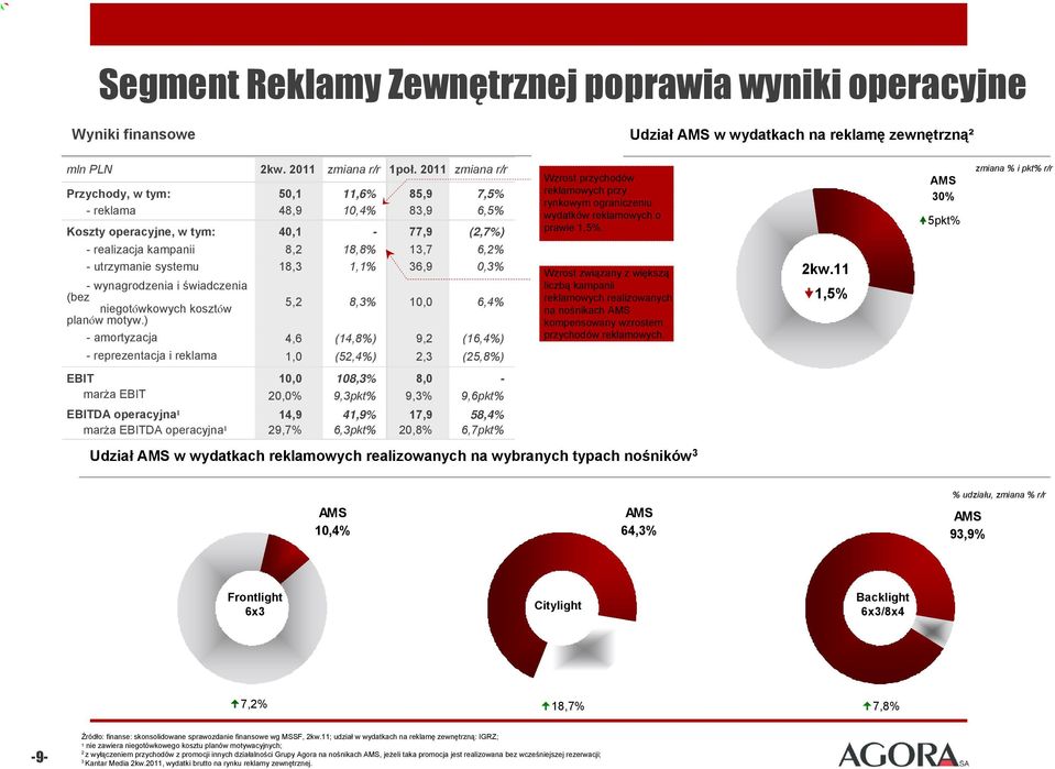 1,1% 36,9 0,3% - wynagrodzenia i świadczenia (bez niegotówkowych kosztów planów motyw.