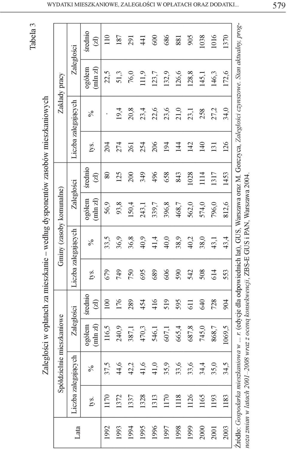 Liczba zalegających Zaległości Liczba zalegających Zaległości tys. % ogółem (mln zł) średnio (zł) tys.