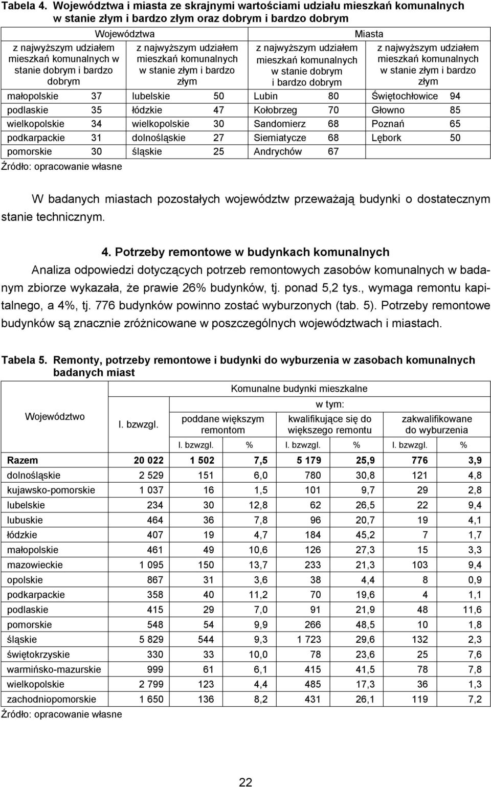bardzo dobrym Miasta w stanie złym i bardzo złym małopolskie 37 lubelskie 50 Lubin 80 Świętochłowice 94 podlaskie 35 łódzkie 47 Kołobrzeg 70 Głowno 85 wielkopolskie 34 wielkopolskie 30 Sandomierz 68
