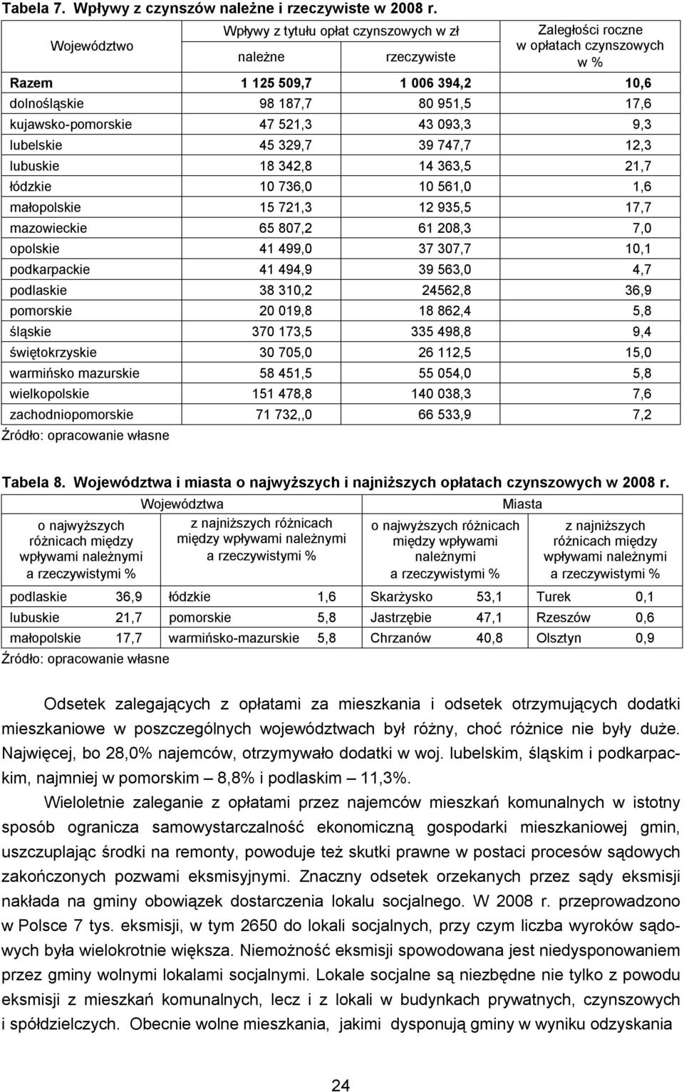kujawsko-pomorskie 47 521,3 43 093,3 9,3 lubelskie 45 329,7 39 747,7 12,3 lubuskie 18 342,8 14 363,5 21,7 łódzkie 10 736,0 10 561,0 1,6 małopolskie 15 721,3 12 935,5 17,7 mazowieckie 65 807,2 61