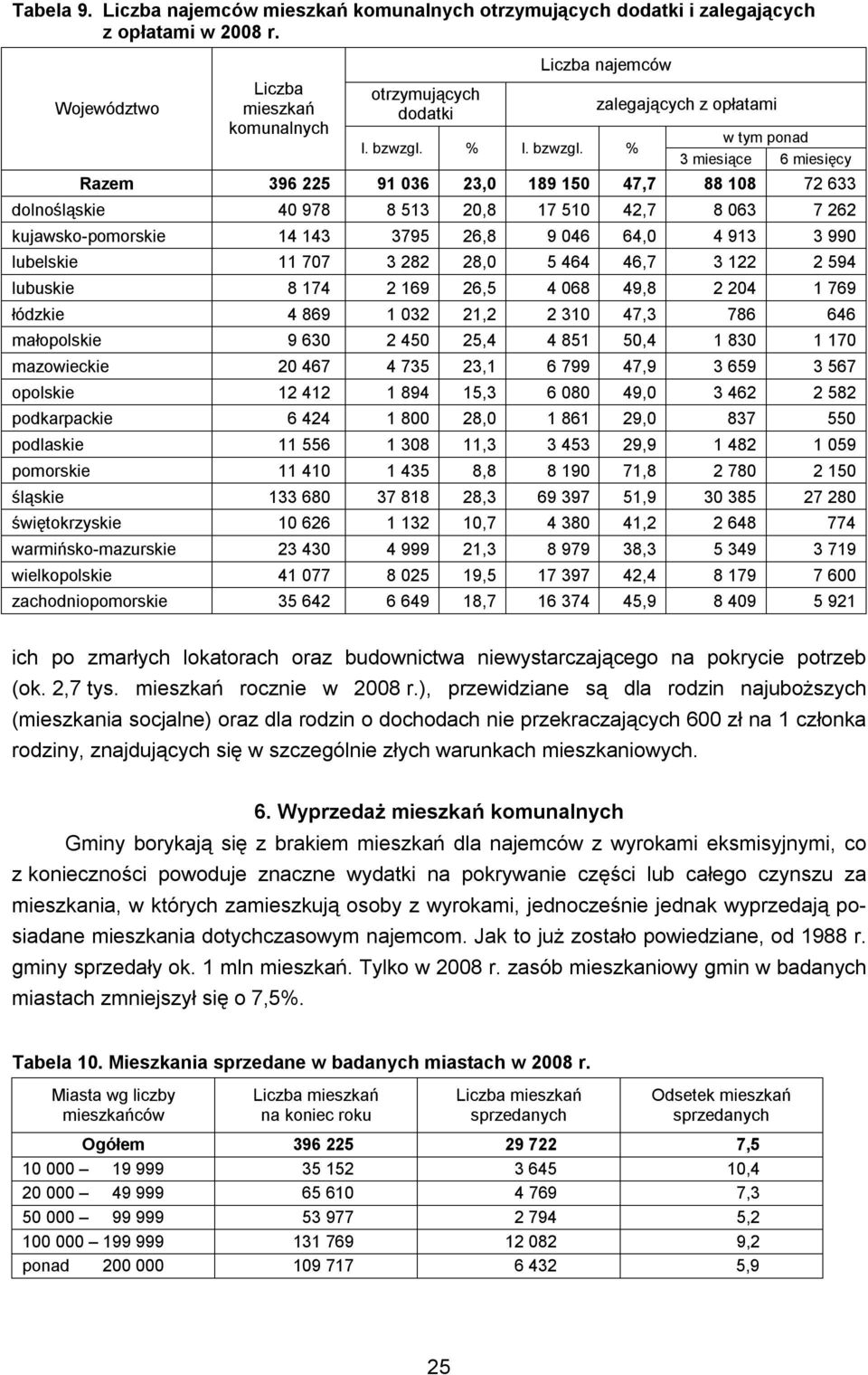 % zalegających z opłatami w tym ponad 3 miesiące 6 miesięcy Razem 396 225 91 036 23,0 189 150 47,7 88 108 72 633 dolnośląskie 40 978 8 513 20,8 17 510 42,7 8 063 7 262 kujawsko-pomorskie 14 143 3795