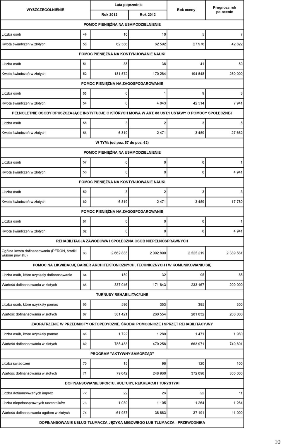 OPUSZCZAJĄCE INSTYTUCJE O KTÓRYCH MOWA W ART. 88 UST.1 USTAWY O POMOCY SPOŁECZNEJ Liczba osób 55 3 2 3 5 Kwota świadczeń w złotych 56 6 819 2 471 3 459 27 662 W TYM: (od poz. 57 do poz.