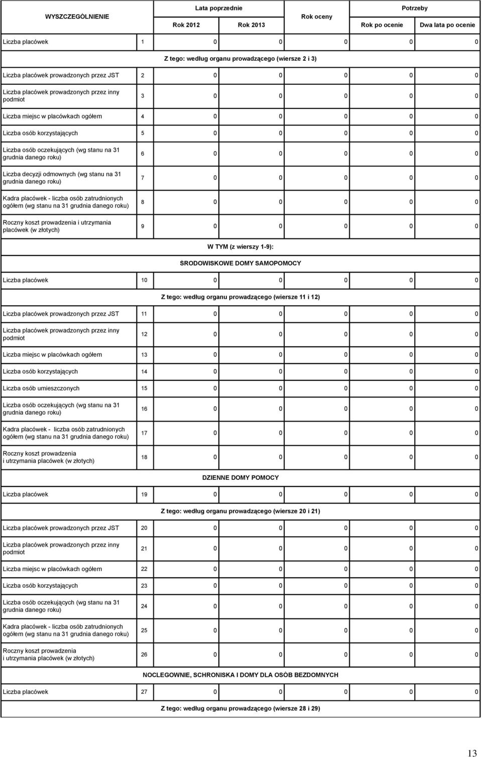 (w złotych) 6 0 0 0 0 0 7 0 0 0 0 0 8 0 0 0 0 0 9 0 0 0 0 0 W TYM (z wierszy 1-9): ŚRODOWISKOWE DOMY SAMOPOMOCY Liczba placówek 10 0 0 0 0 0 Z tego: według organu prowadzącego (wiersze 11 i 12)